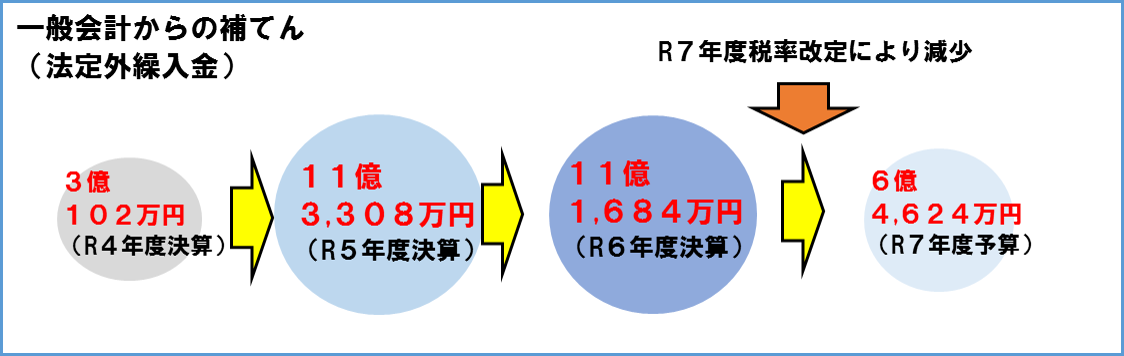 国保財政 繰入金の推移(R7.11現在)