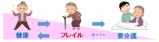フレイル