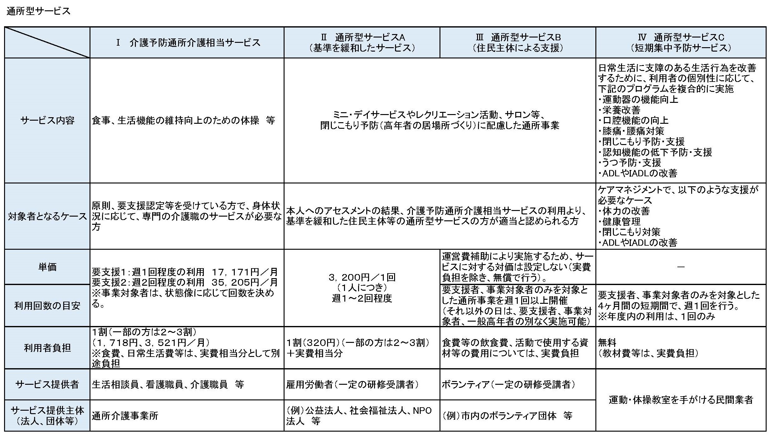 通所型サービス