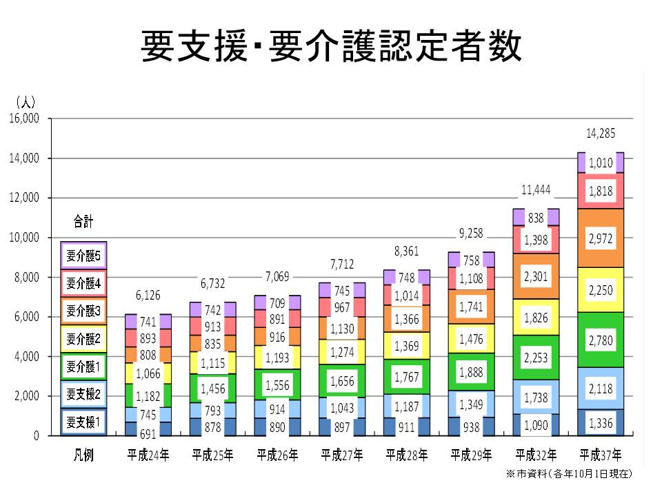 要支援・要介護認定者数の推計 要支援・要介護認定者数の推移