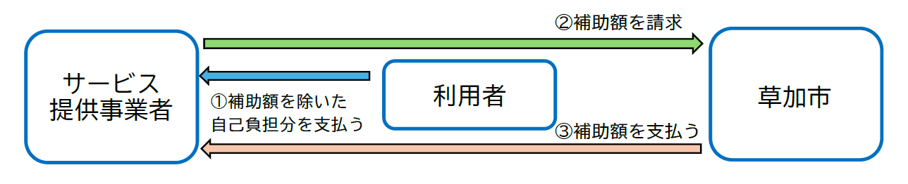 委任払いの場合