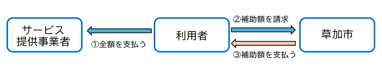 償還払いの場合