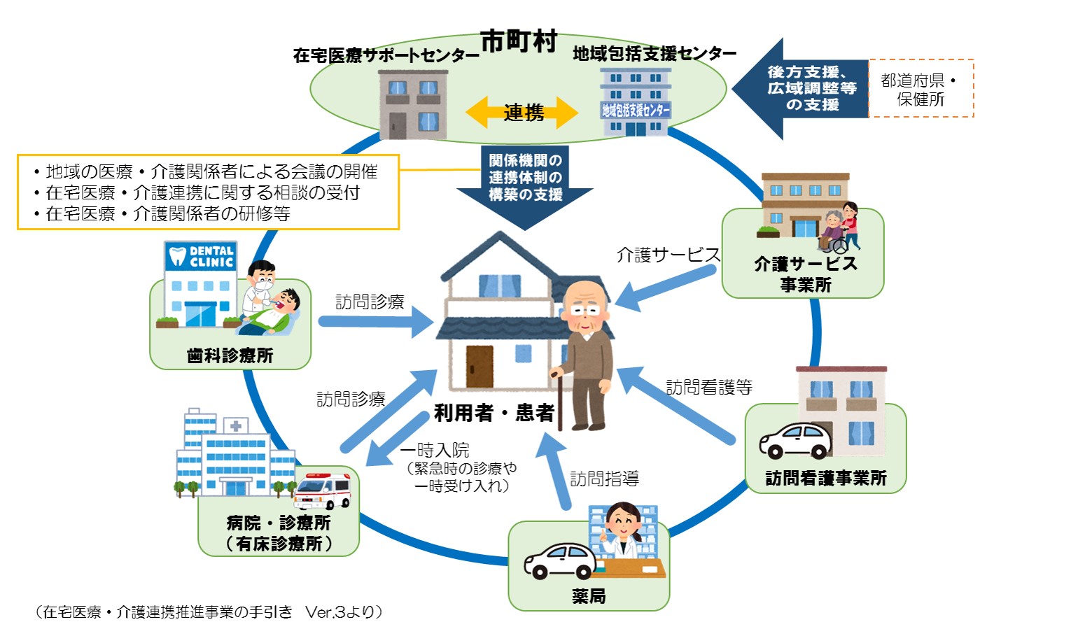 医介連携の推進