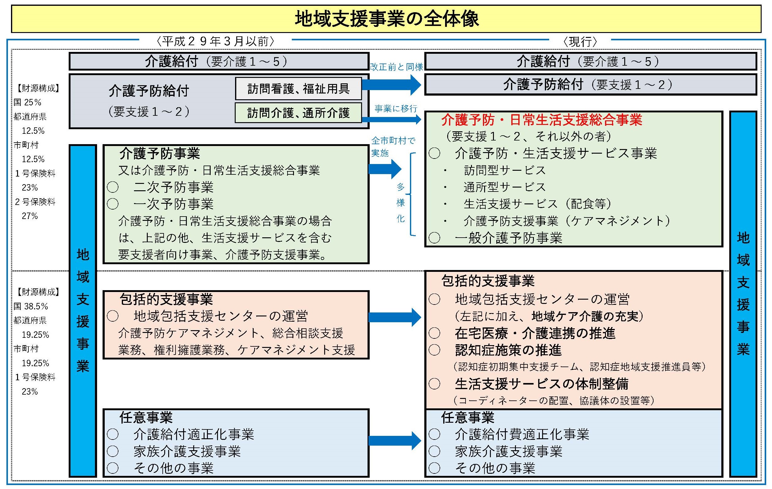 地域支援事業の全体像