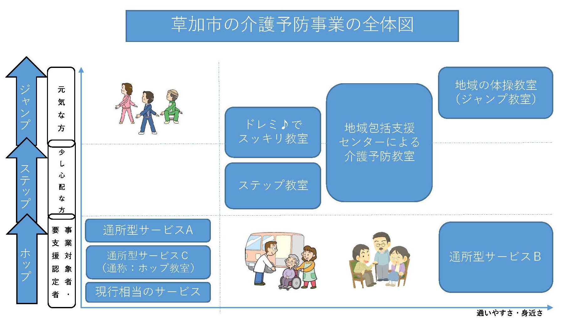 草加市の介護予防事業の全体図