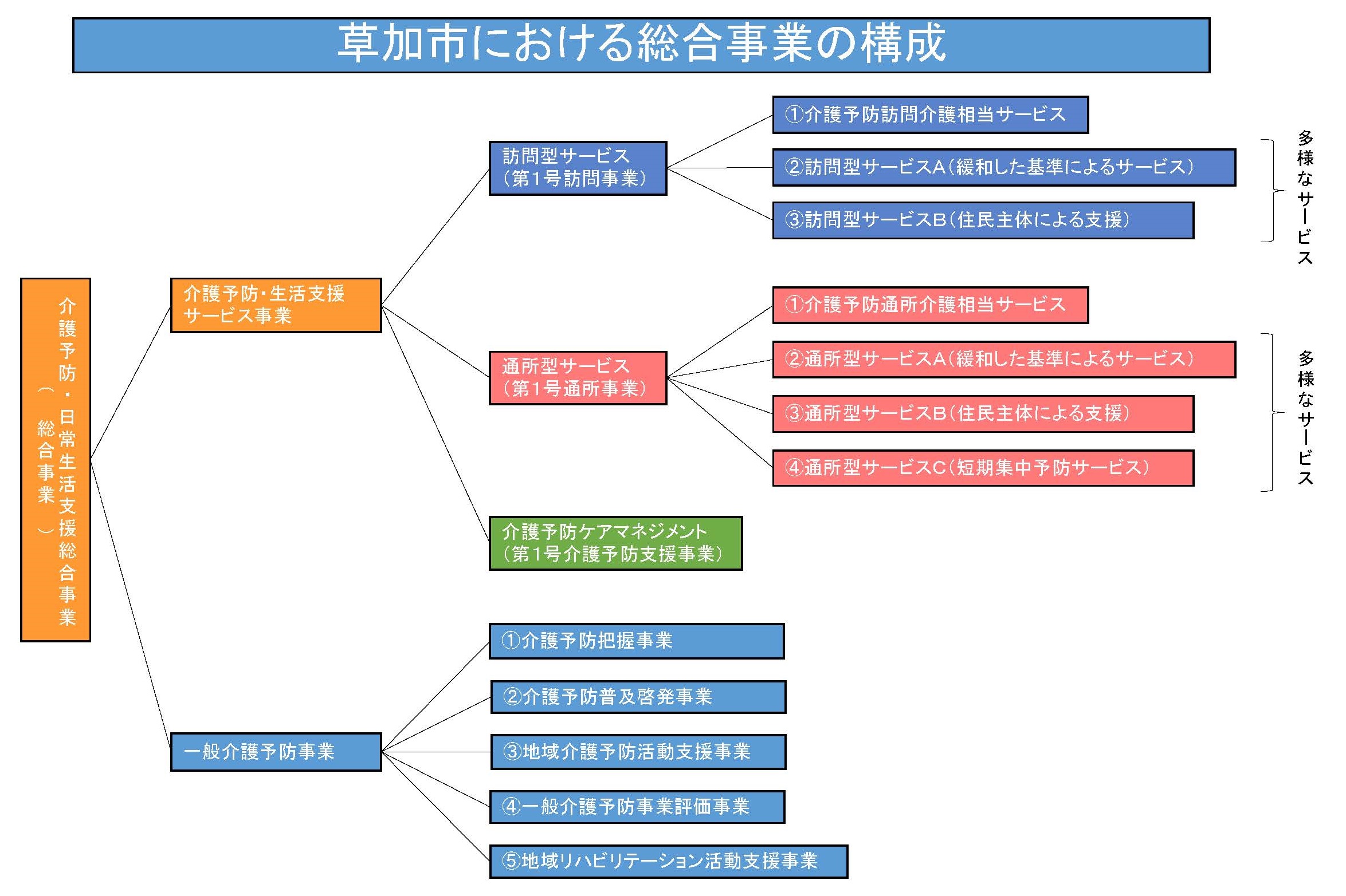 草加市における総合事業の構成