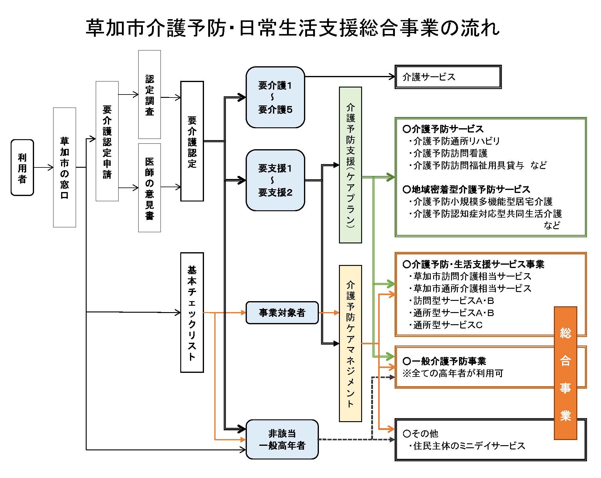 草加市介護予防・日常生活支援総合事業の流れ