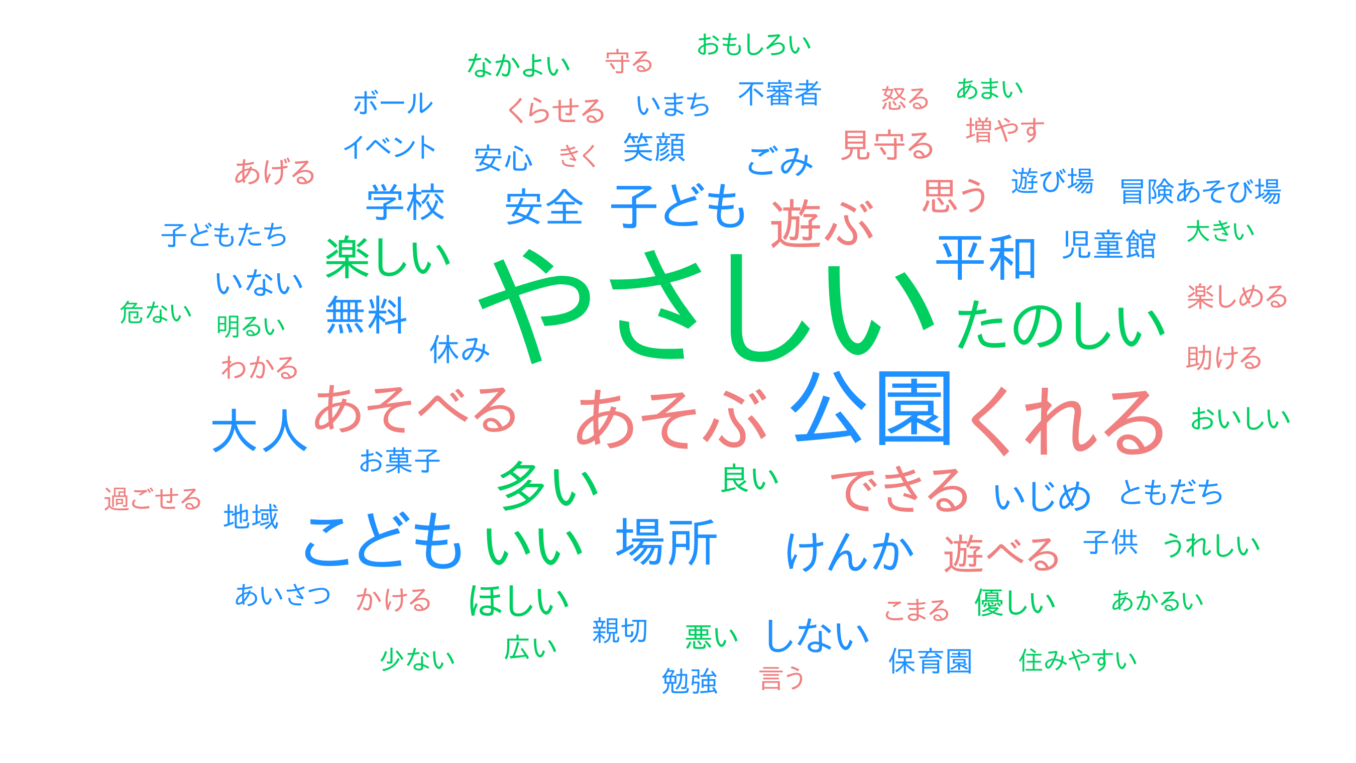 1121こどもにやさしいまちってどんなまち_wordcloud.png