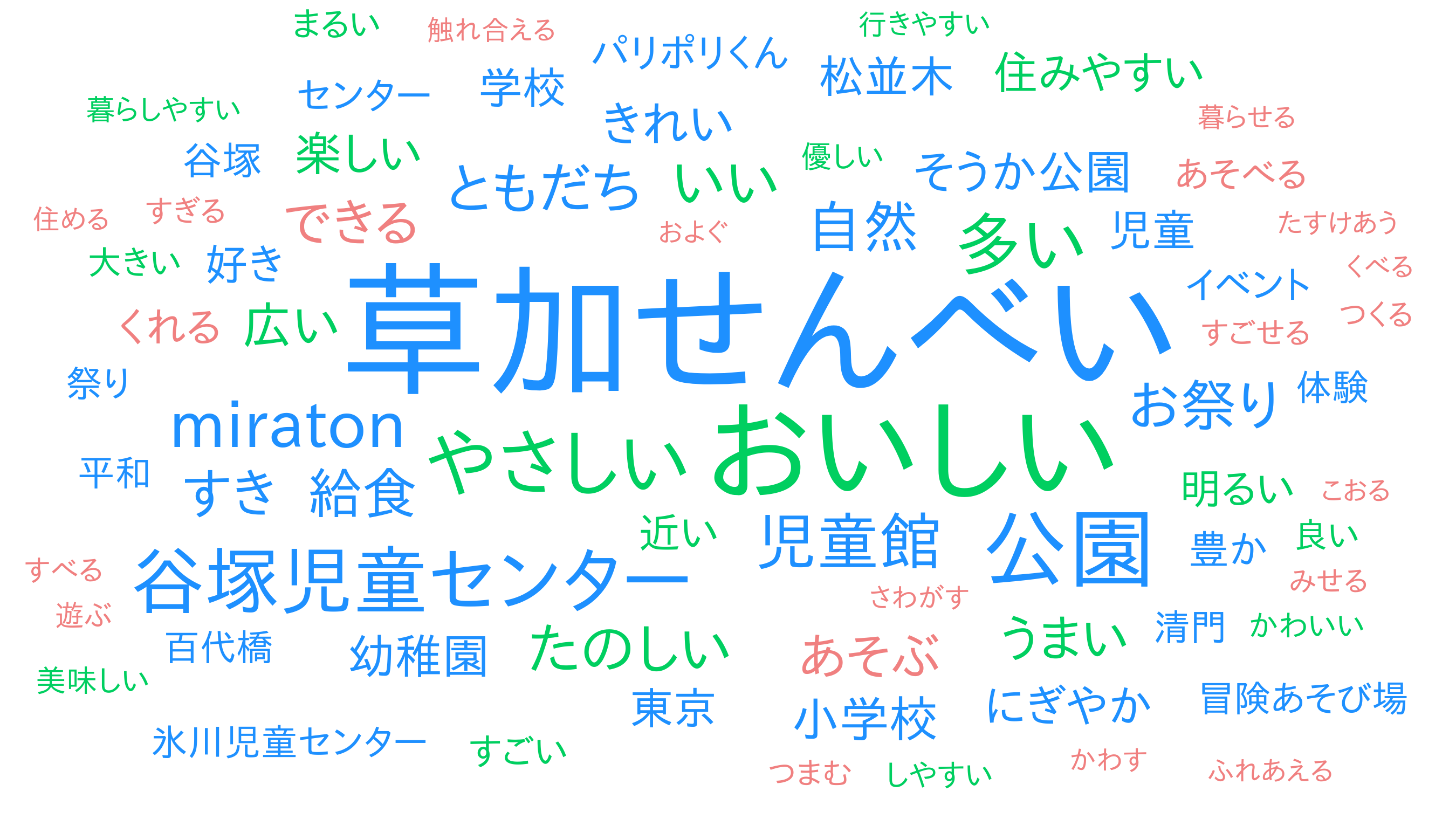1121草加のすきなところ_wordcloud.png
