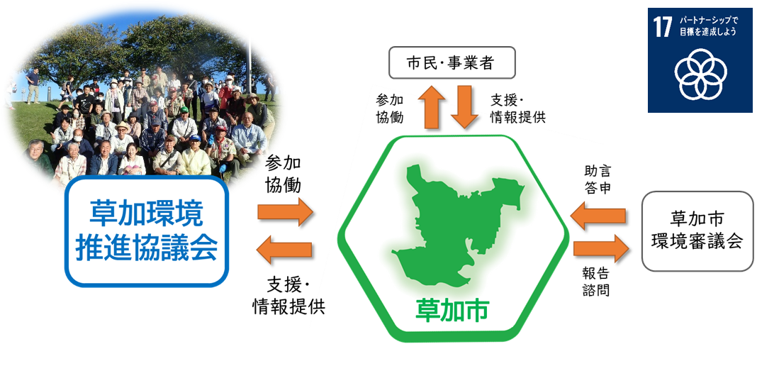 草加環境推進協議会イメージ図
