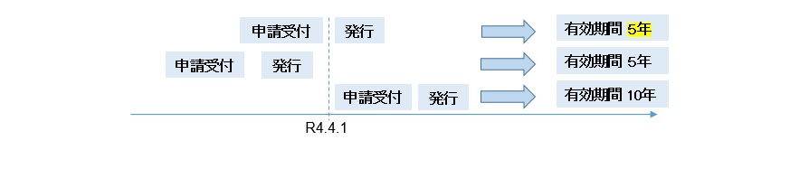 令和４年４月１日以降の18歳以上のマイナンバーカード有効期間の取り扱い