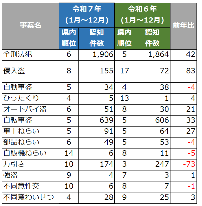 R7犯罪事案一覧