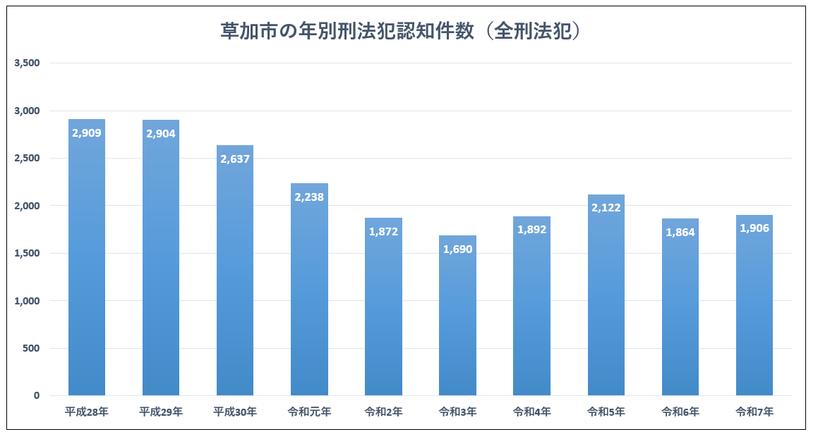 R7犯罪認知件数