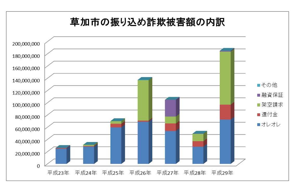 草加市の振り込め詐欺被害額内訳の画像