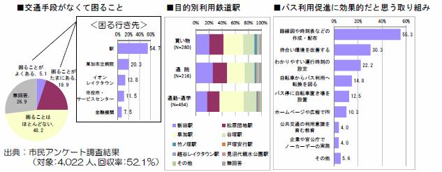 公共交通再編計画アンケート結果