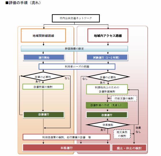 評価の手順（流れ）.JPG
