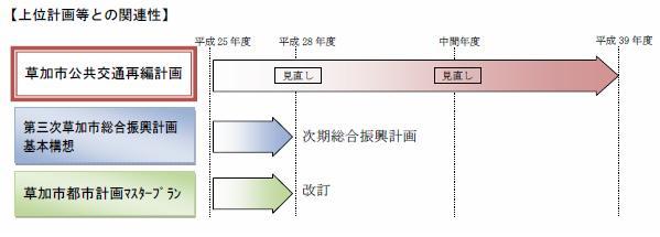 上位計画との関連性