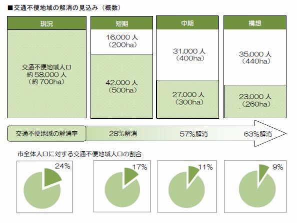 交通不便地域の解消の見込み