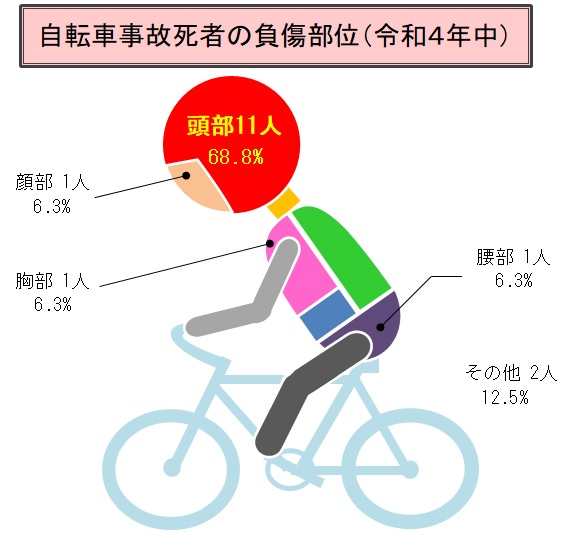 自転車事故死者の負傷部位