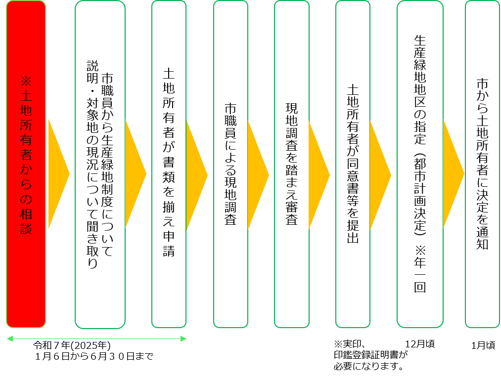 生産緑地追加指定の流れ.png