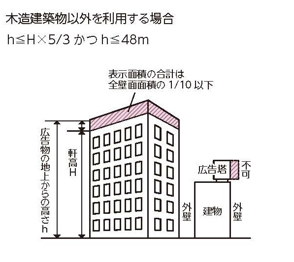 屋上利用広告