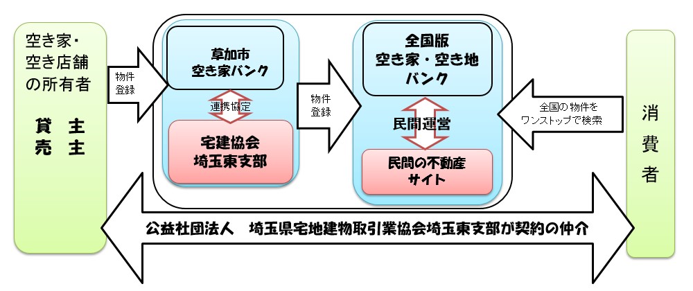 草加市空き家バンク制度イメージ図