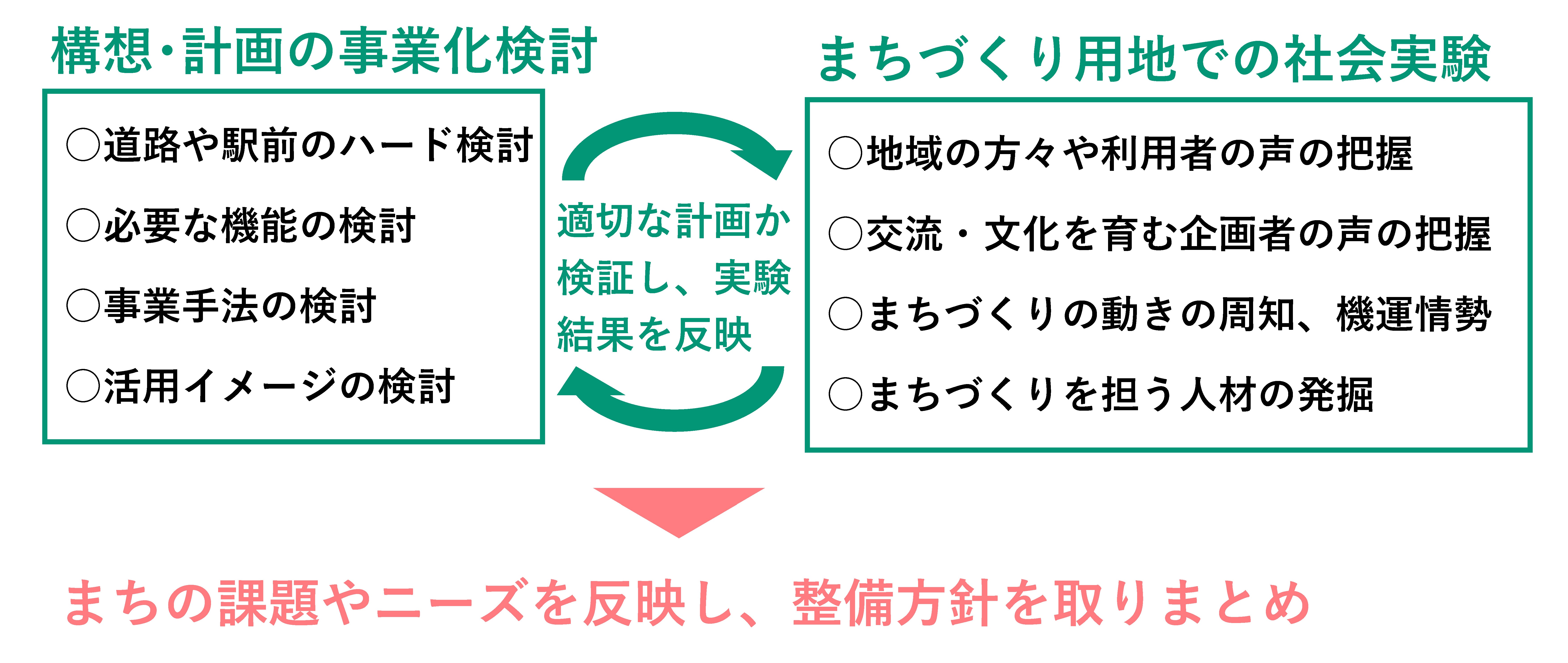 社会実験目的