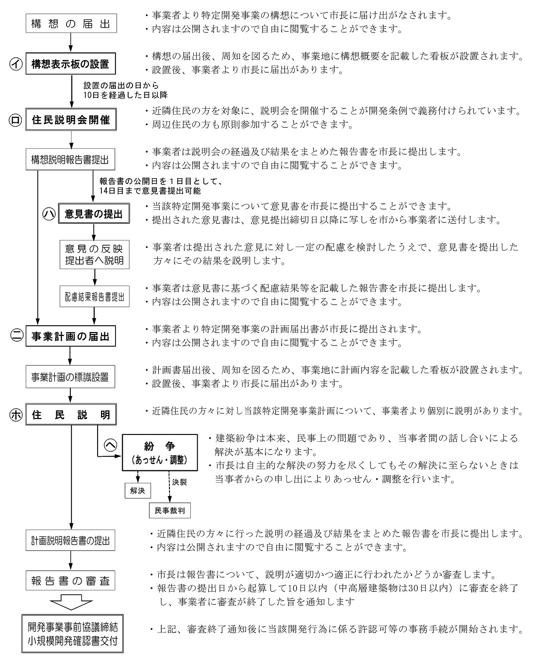 特定開発事業の手続の流れの画像