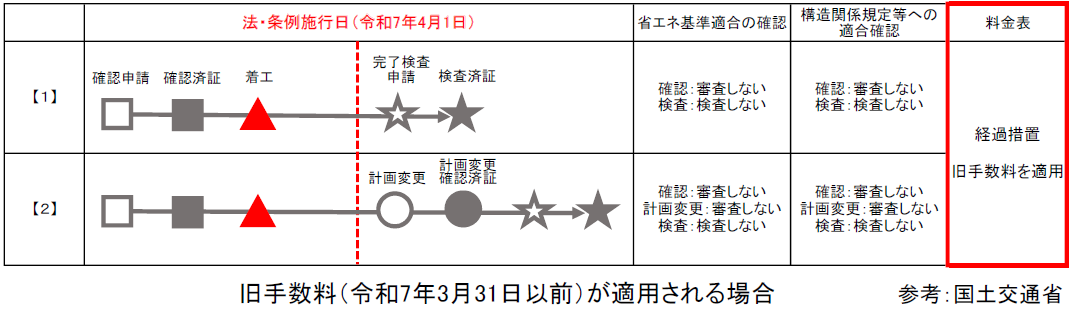 手数料の経過措置図