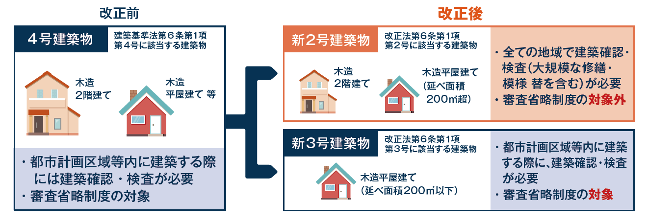4号特例見直し図