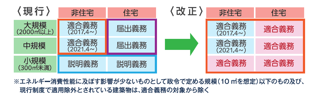 省エネ見直し図