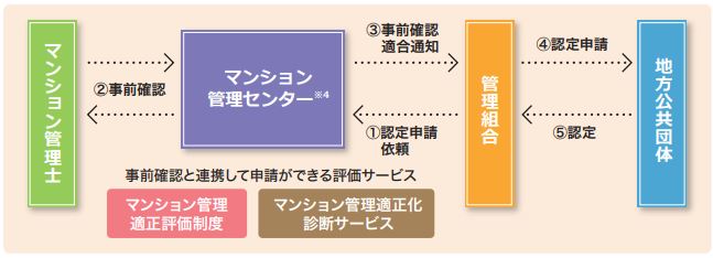 マンション管理計画認定イメージ