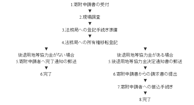 寄付申請から完了までのフロー図