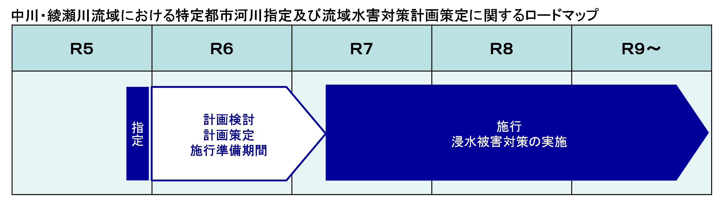 特定都市河川　ロードマップ.jpg