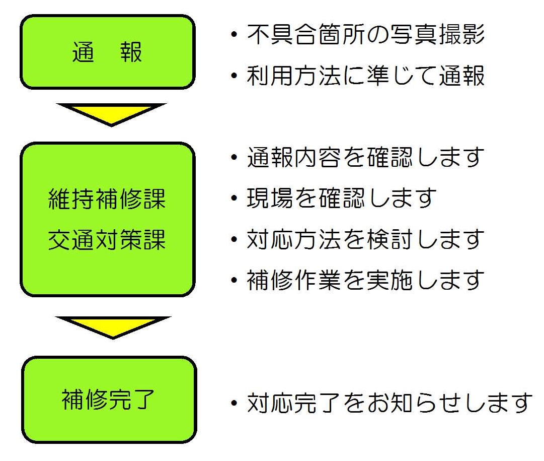 補修までの流れ画像