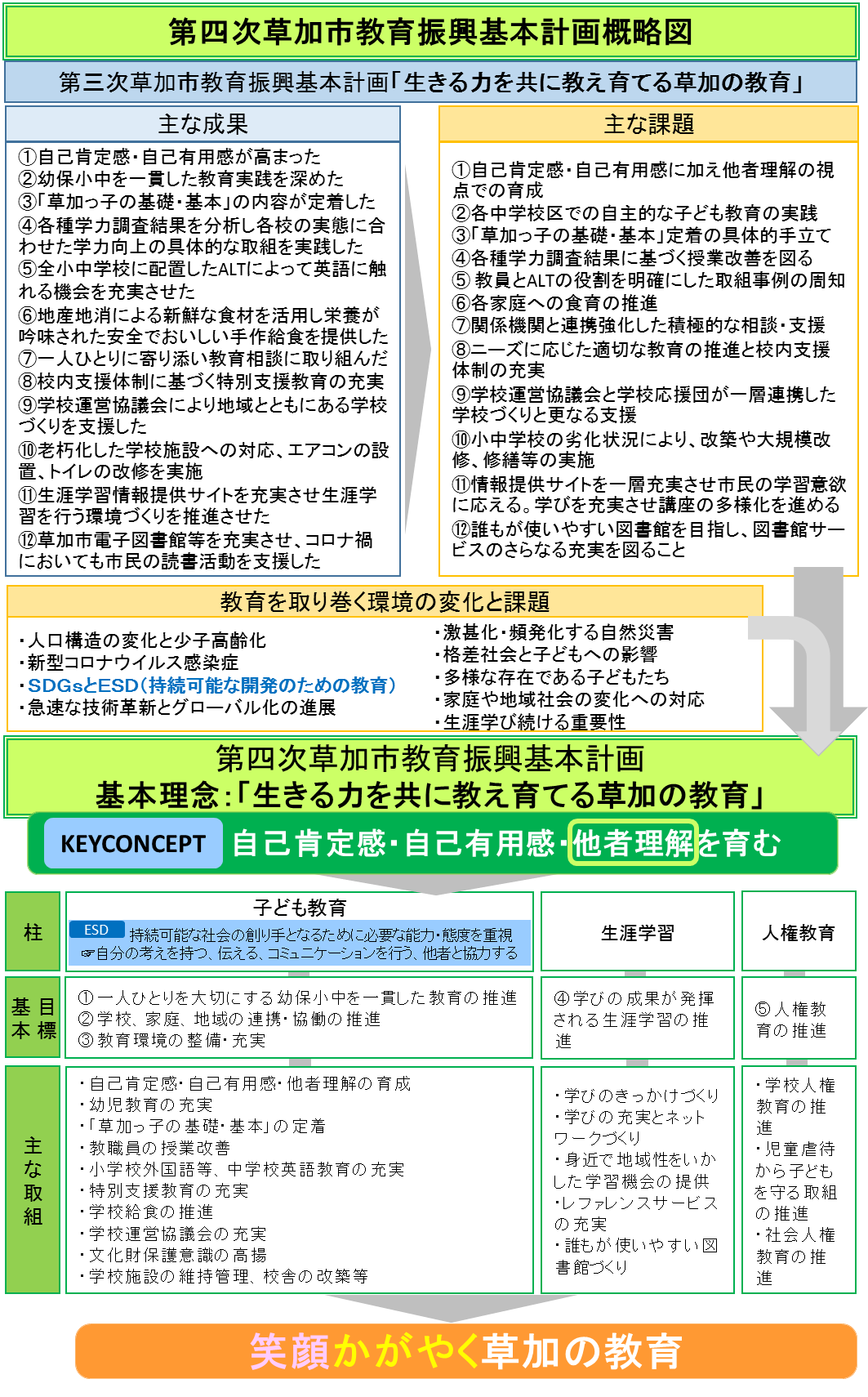 第四次草加市教育振興基本計画＜概略図＞