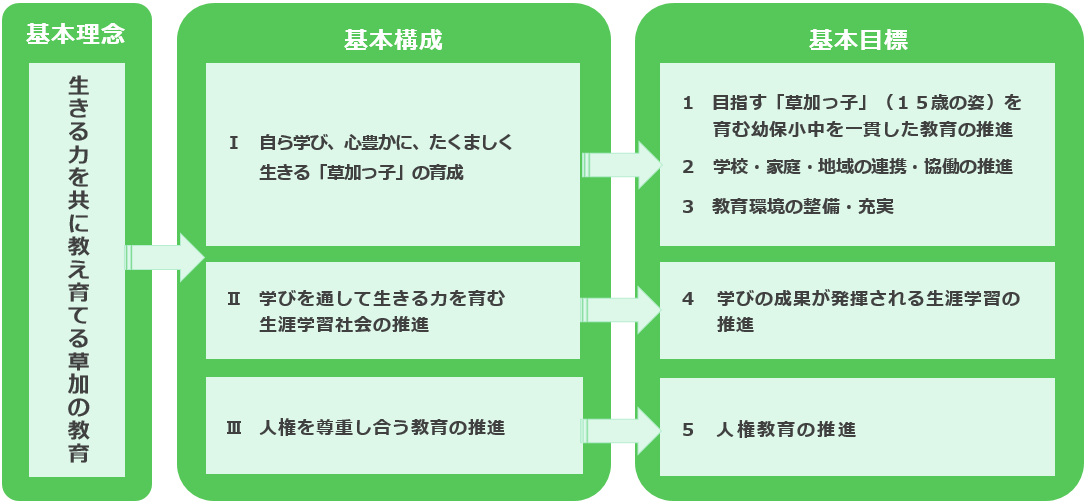 基本理念と基本構成