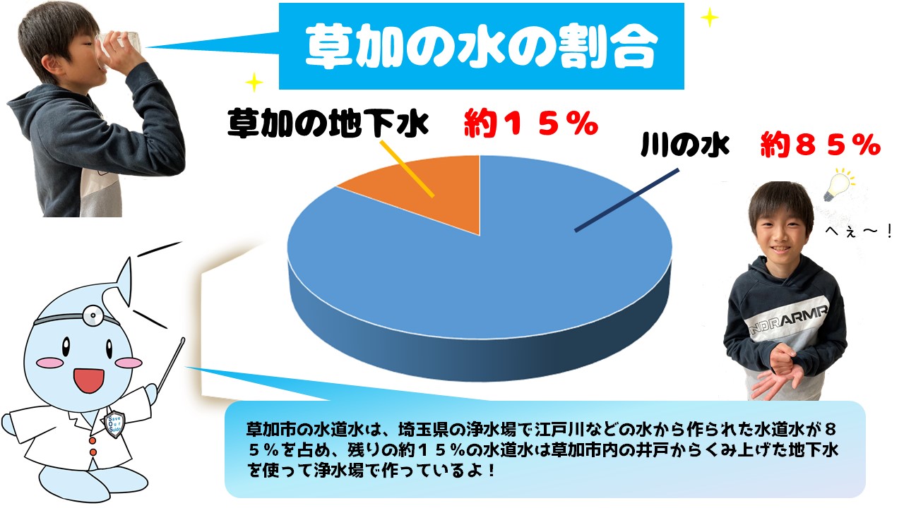 01_草加の水はどこからくるの？画像②