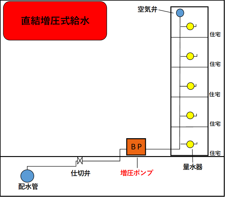 増圧給水図