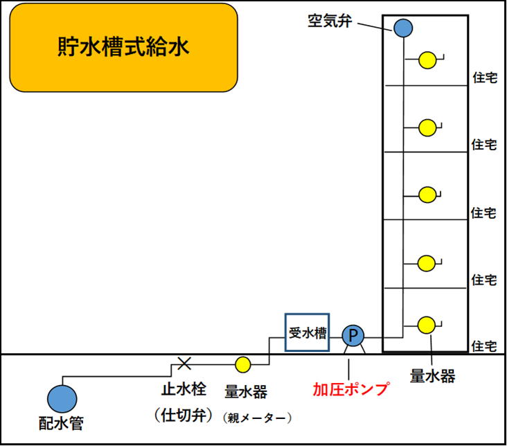 貯水槽給水図
