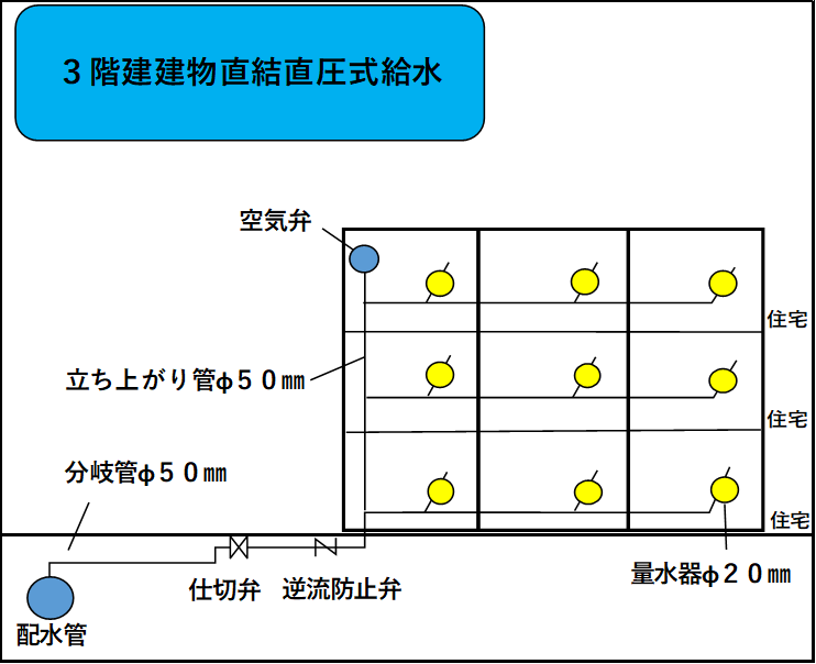 ３直給水図