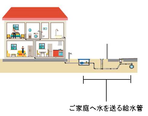 各家庭への給水管