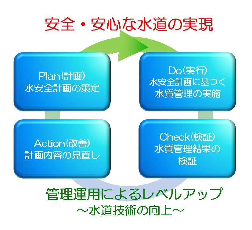 PDCAサイクル（水安全計画） 計画・実行・検討・改善