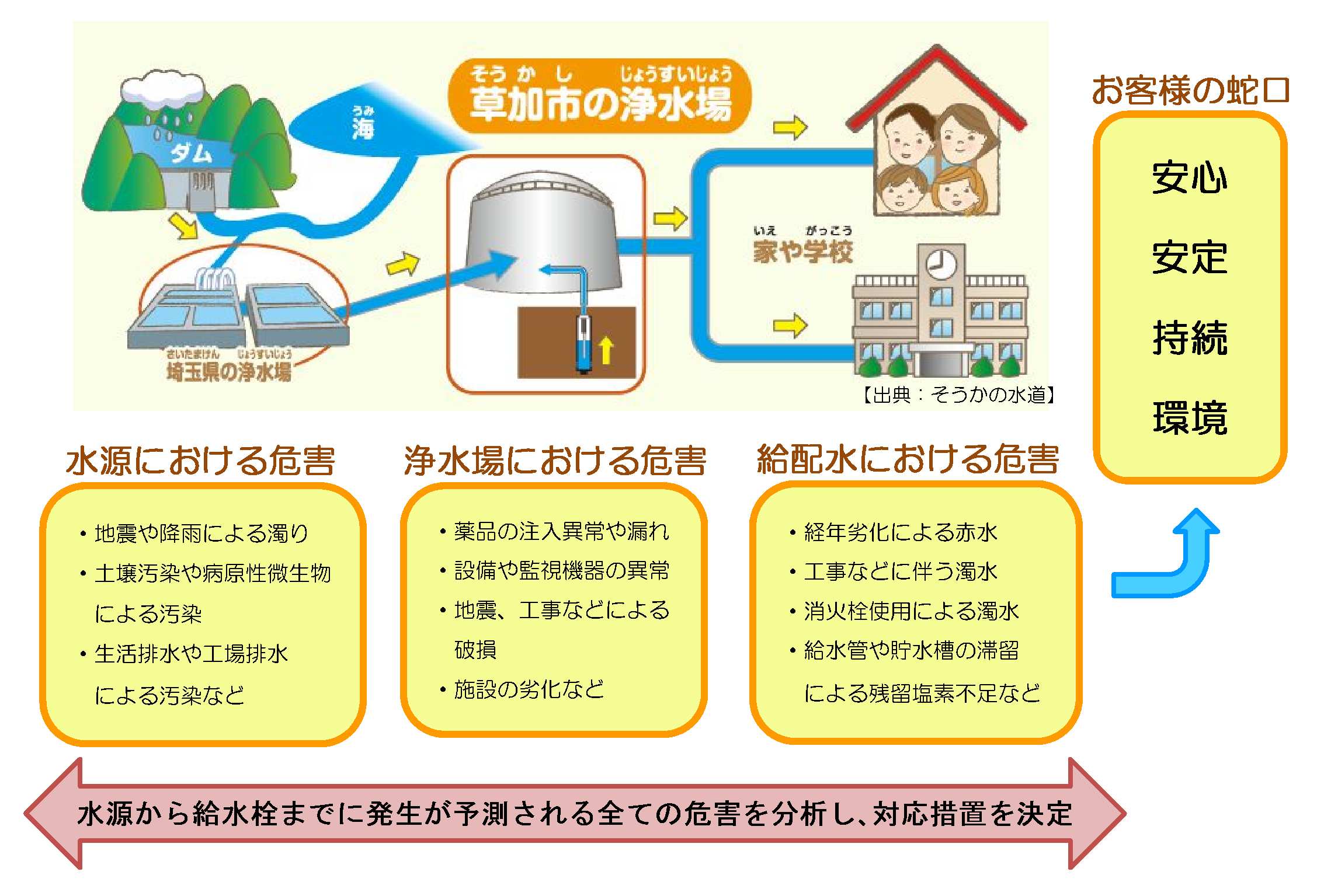 水道システム、危害抽出