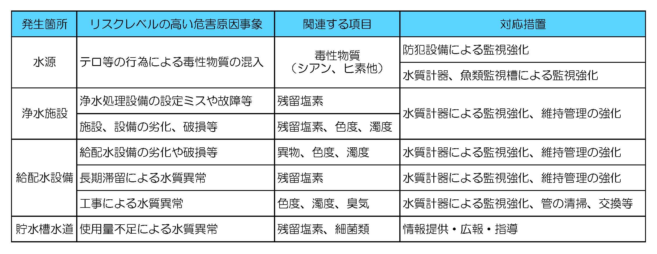 対応措置表水源、浄水施設、給配水設備、貯水槽水道それぞれの発生個所により原因事象、関連項目、対応措置を設定