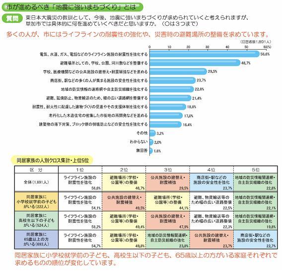 市が進めるべき地震に強いまちづくりのグラフ