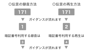 171番災害用伝言ダイヤル利用方法