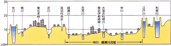 流域縦断面図