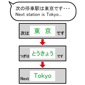 電車の扉の上に設置してある液晶パネルのイラスト