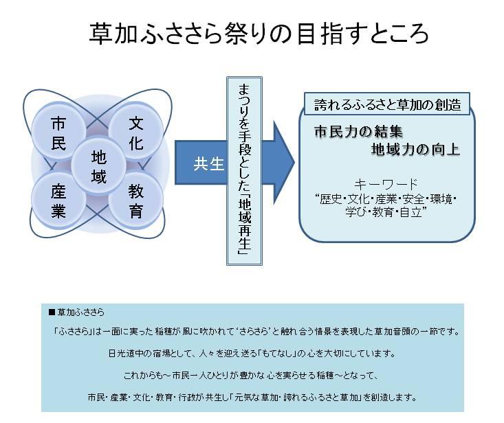 草加ふささら祭りの目的まつりを手段とした「地域再生」市民力の結集、地域力の向上